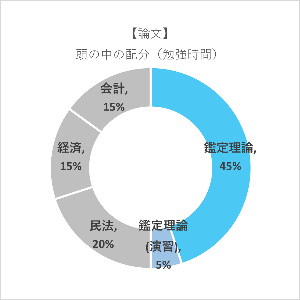 論文式試験の勉強時間