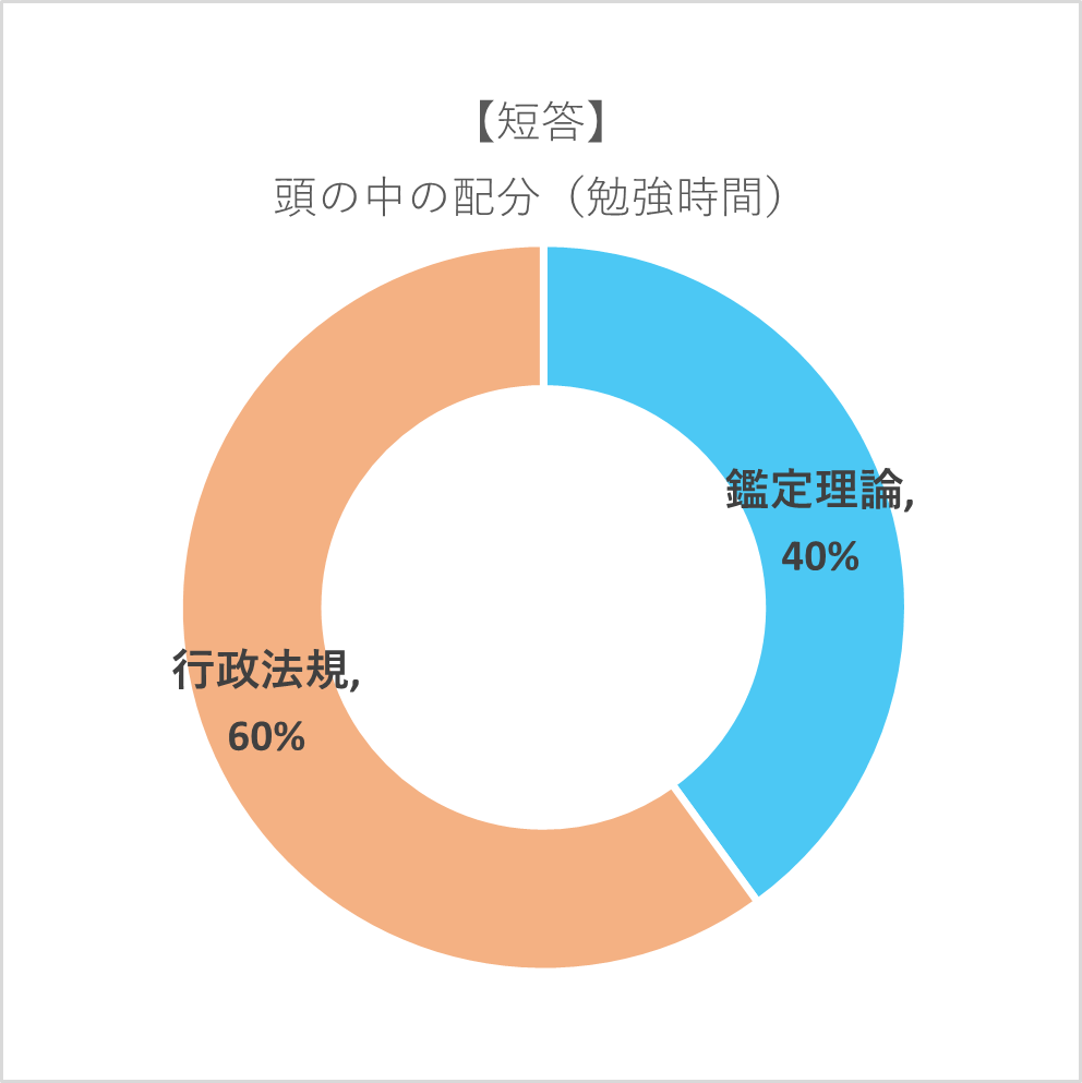 短答式の勉強時間