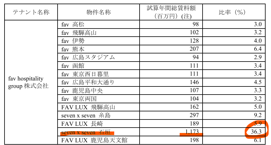 霞ヶ関ホテルリート投資法人