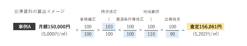 比準賃料