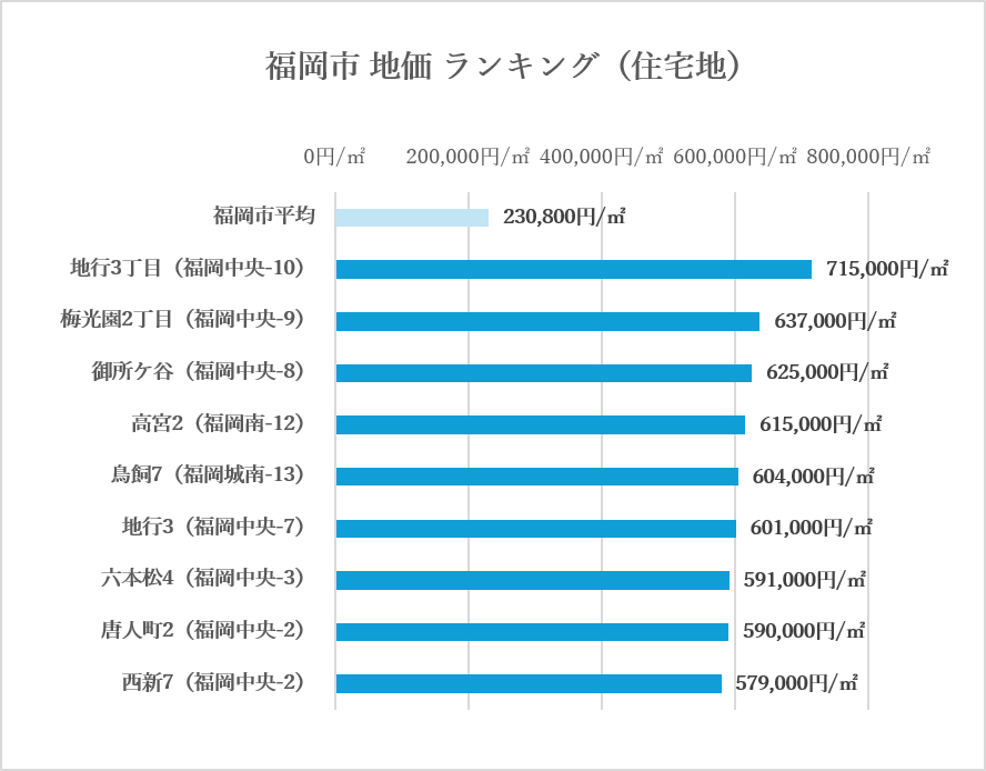 福岡市地価ランキング
